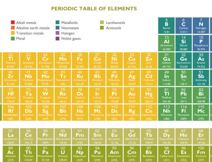 Elements